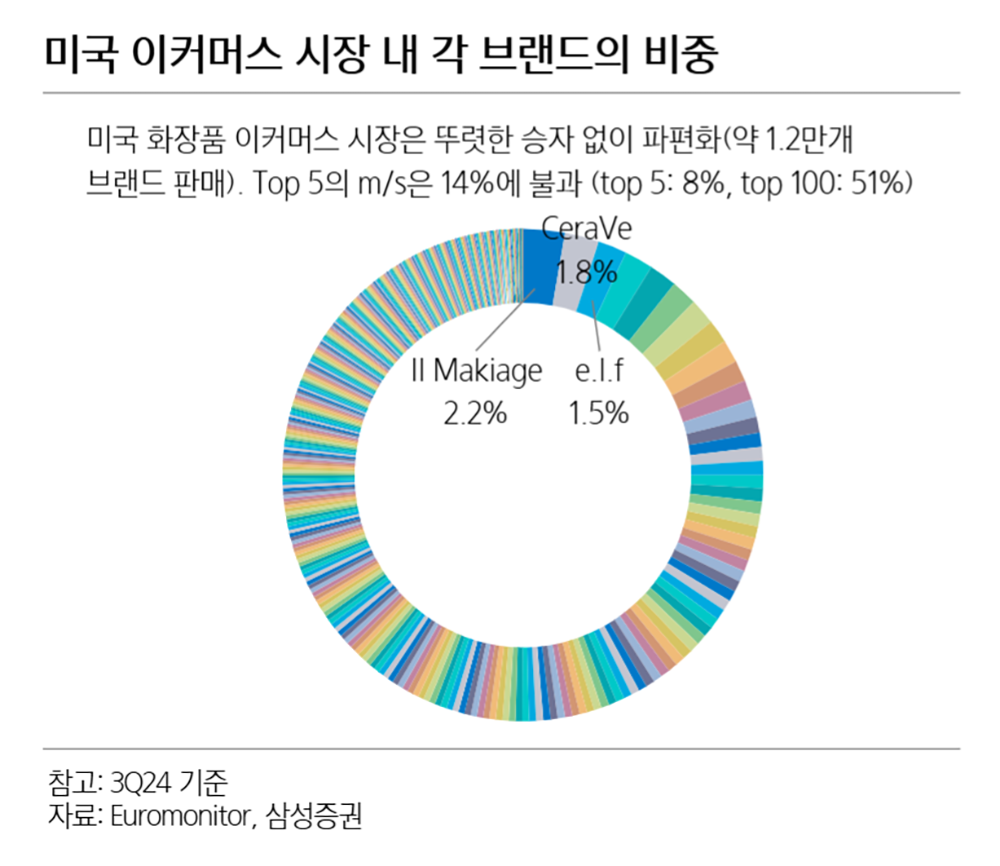 미국 이커머스 시장 내 각 브랜드의 비중