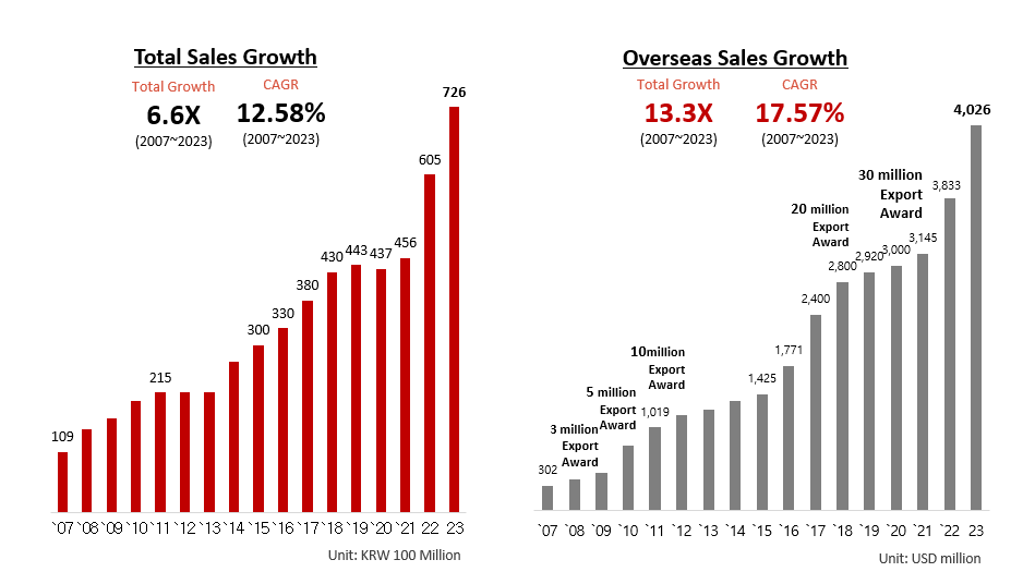 Total Sales Growth