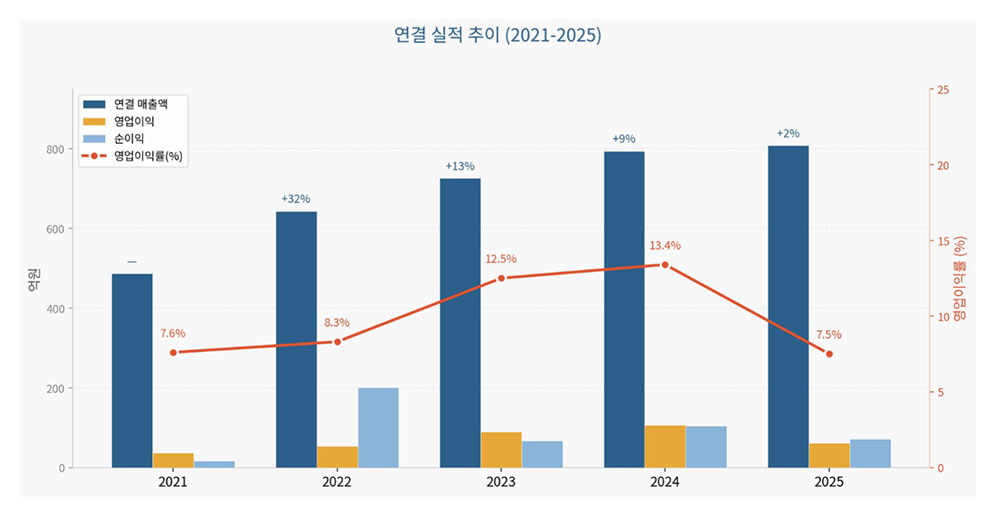 연결 실적 추이 2021-2025