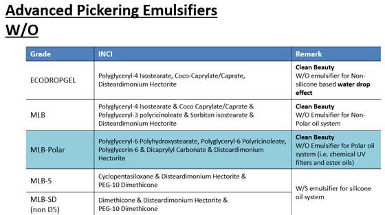 Advanced Pickering Emulsifier, MLB-Polar에 대한 웨비나를 유튜브에서 만나보세요!