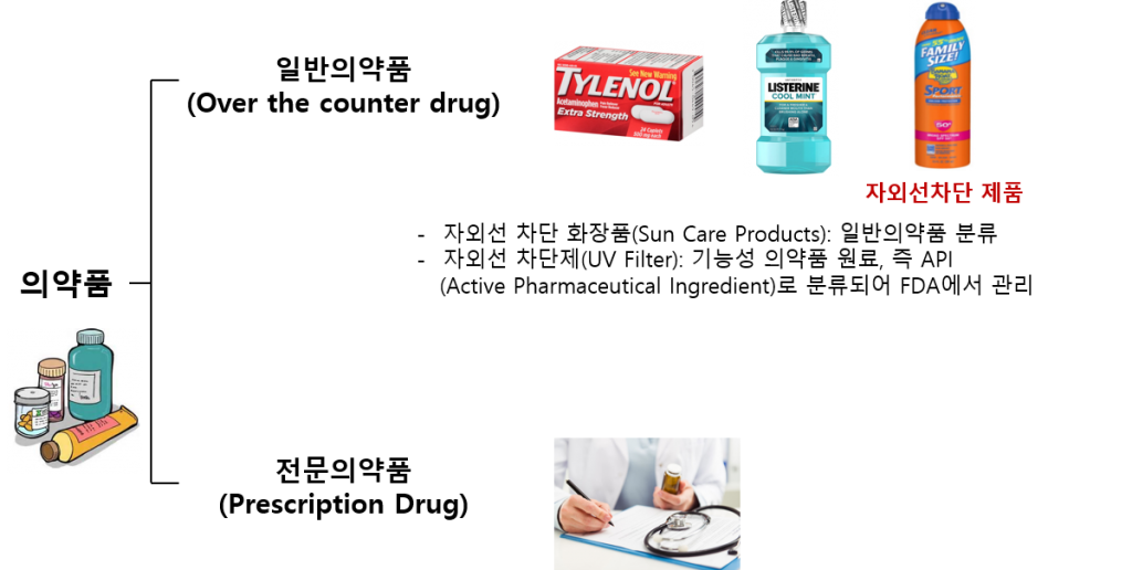 미국 수출시 필요한 NDC란?