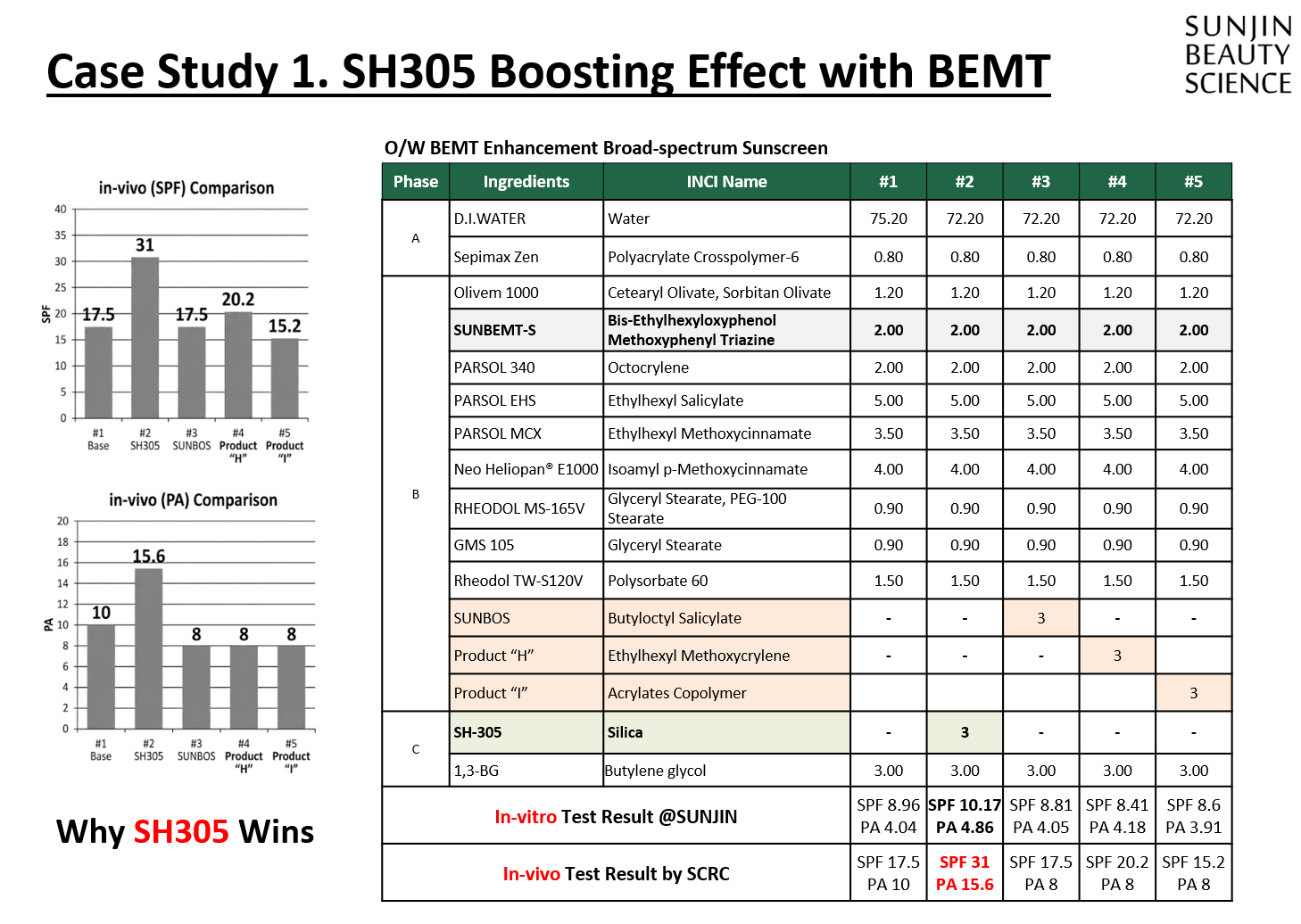 BEMT 시대의 SPF 부스터 끝판왕 SH305