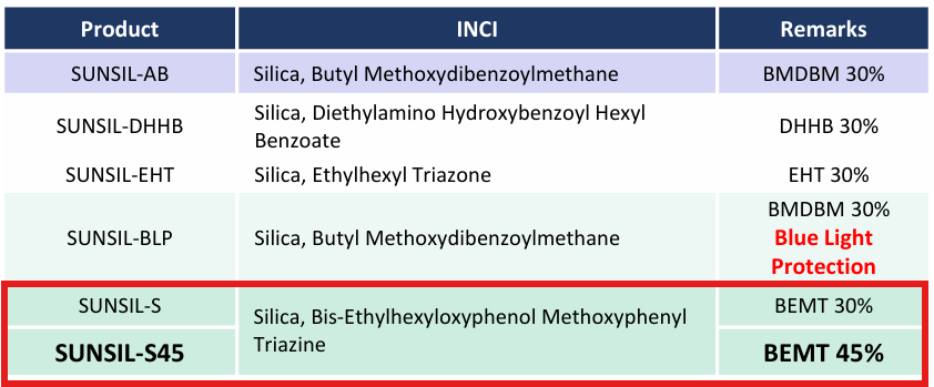 美 FDA, 20년 만에 신규 자외선 차단 성분 'BEMT' 승인!  미국향 BEMT 히트 처방을 선점하기 위한 선진의 Key 솔루션은? 